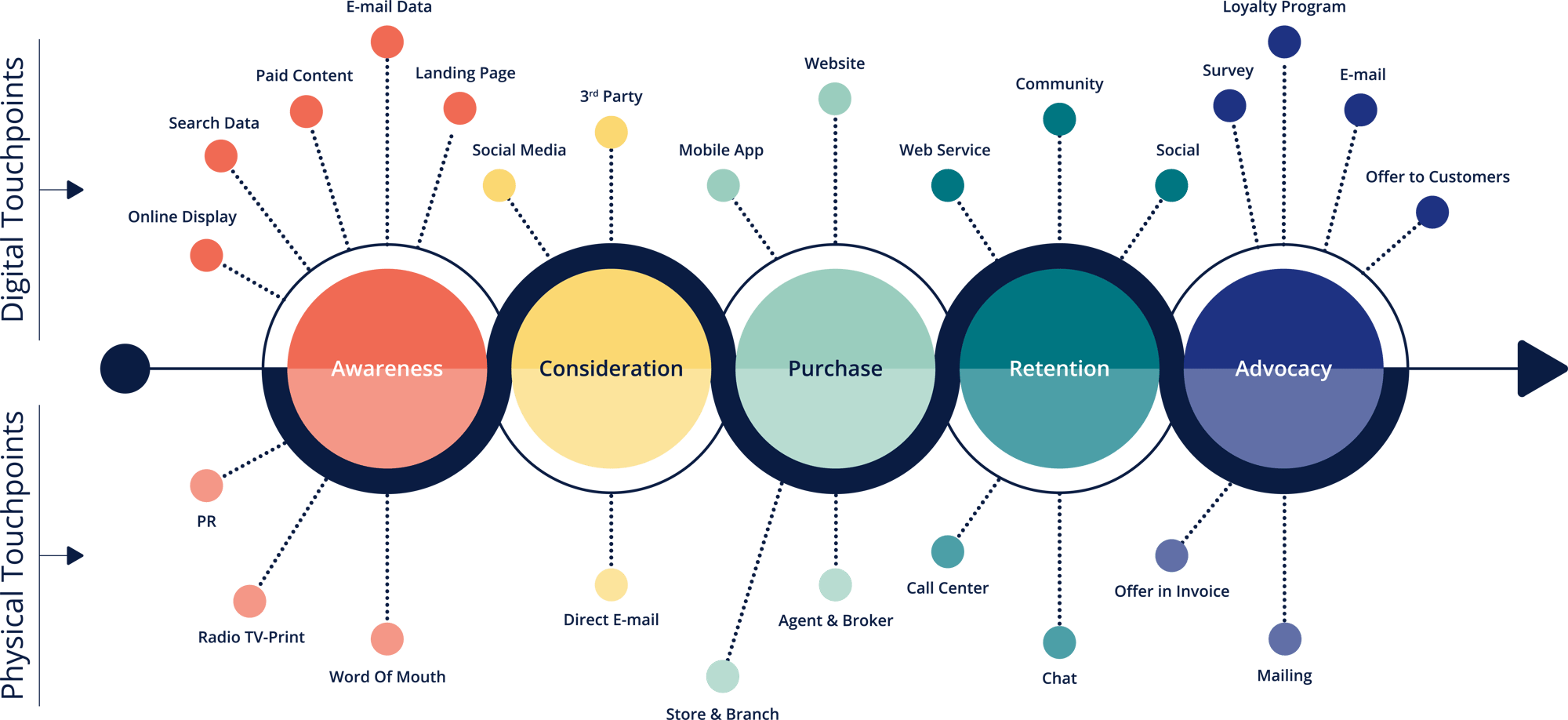 Diagram over en kunderejse, der viser, hvordan identitet forbinder registrering, samtykke, loyalitet, kundedata og betalinger. Diagram over en kunderejse, der viser, hvordan identitet forbinder registrering, samtykke, loyalitet, kundedata og betalinger.